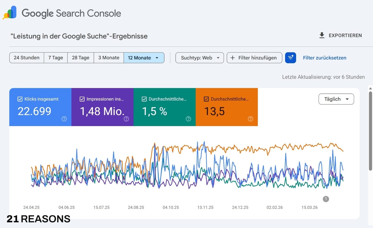 Google Search Console: 22.699 Klicks · 1,48 Mio. Impressionen